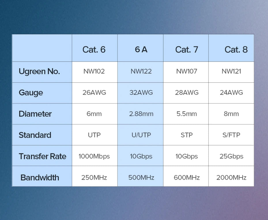 UGREEN NW122 CAT6A High Speed UTP Ethernet Cable