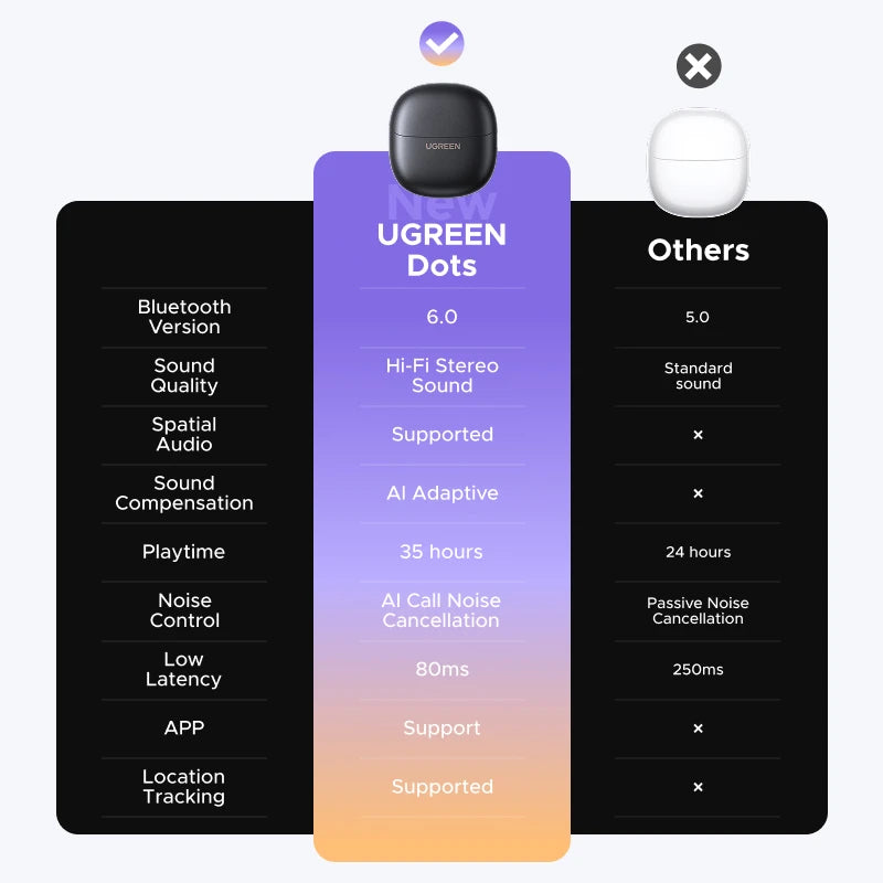 UGREEN Dots Bluetooth Wireless Earbuds