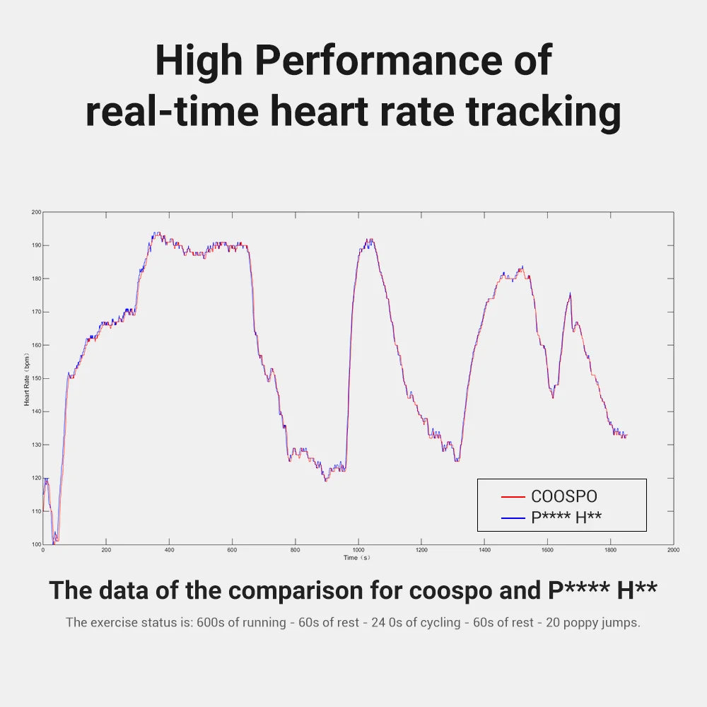 COOSPO HW706 Heart Rate Monitor Armband