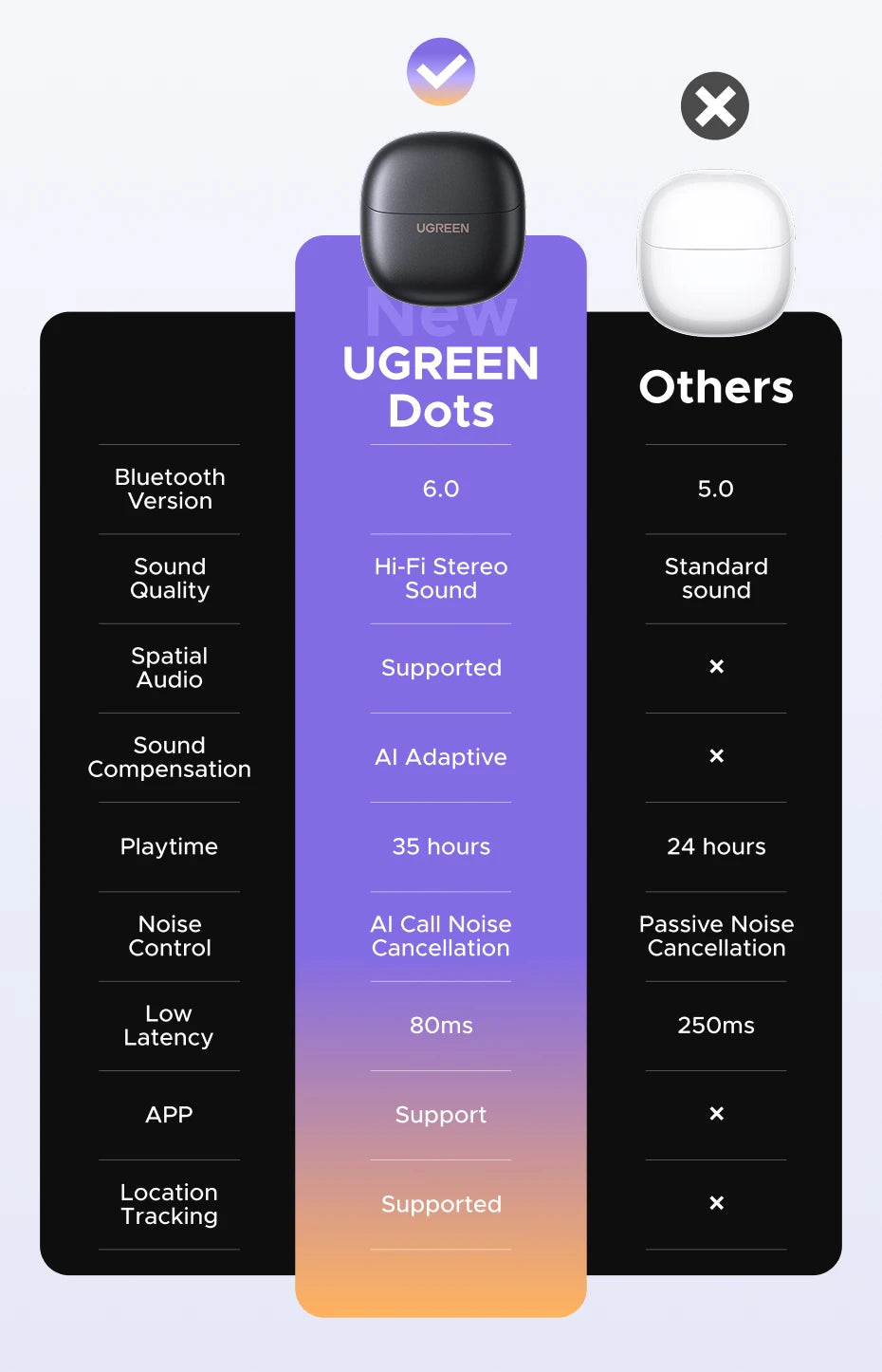 UGREEN Dots Bluetooth Wireless Earbuds